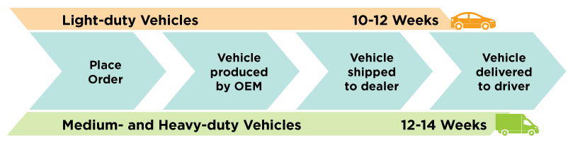 chart-delivery-time