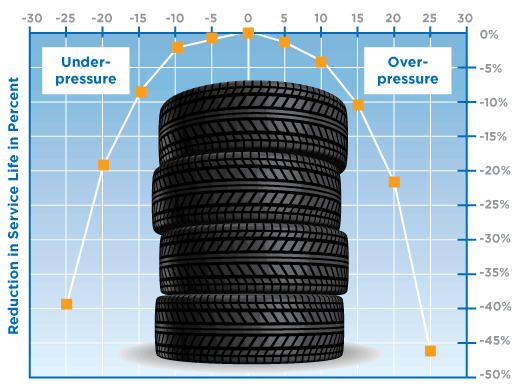 chart-tire